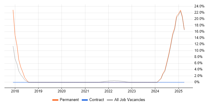 Job vacancy trend for Risk Management in Lutterworth