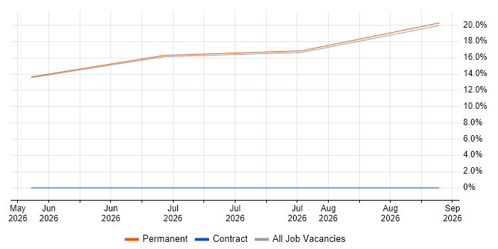 Salesforce Administrator job vacancy trend in Lutterworth