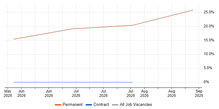 Salesforce Analyst job vacancy trend in Lutterworth