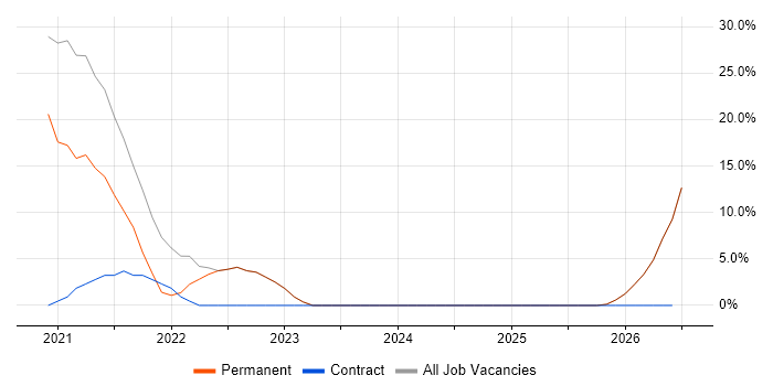 Salesforce job vacancy trend in Lutterworth