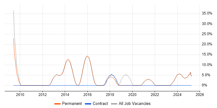 Job vacancy trend for SDLC in Lutterworth