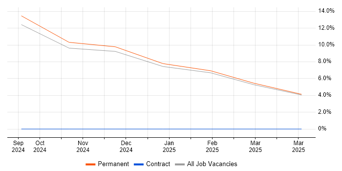 Job vacancy trend for Security Analyst in Lutterworth