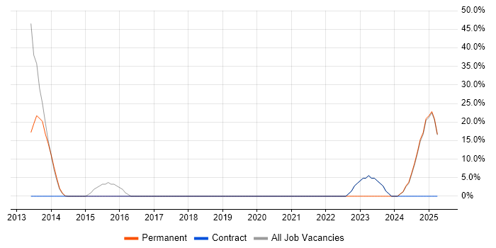 Job vacancy trend for Security Engineer in Lutterworth