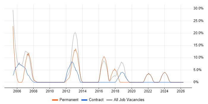 Service Delivery job vacancy trend in Lutterworth