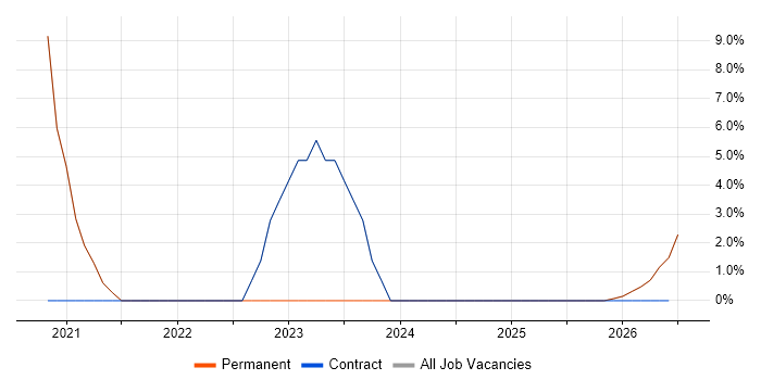 SIEM job vacancy trend in Lutterworth