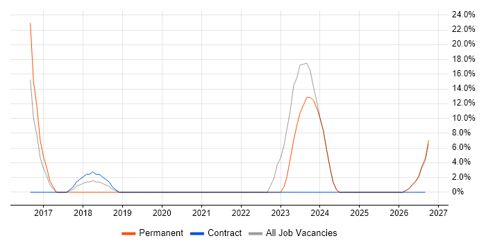 Six Sigma job vacancy trend in Lutterworth