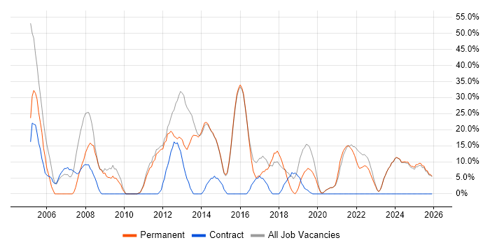 Social Skills job vacancy trend in Lutterworth