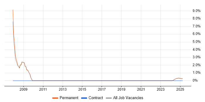 Job vacancy trend for Software Analyst in Lutterworth
