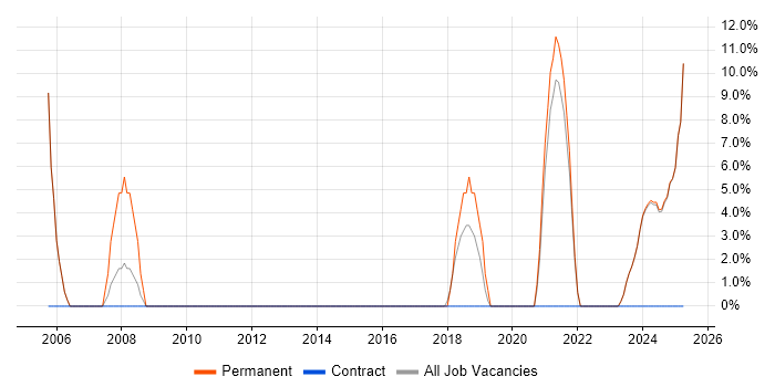 Job vacancy trend for Software Engineer in Lutterworth Job vacancy trend for Software Engineer in Lutterworth