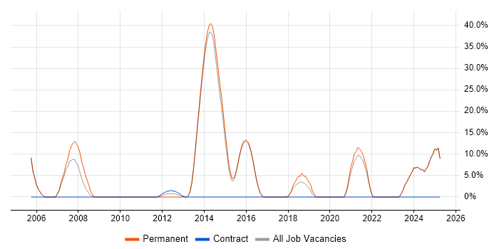 Job vacancy trend for Software Engineering in Lutterworth Job vacancy trend for Software Engineering in Lutterworth