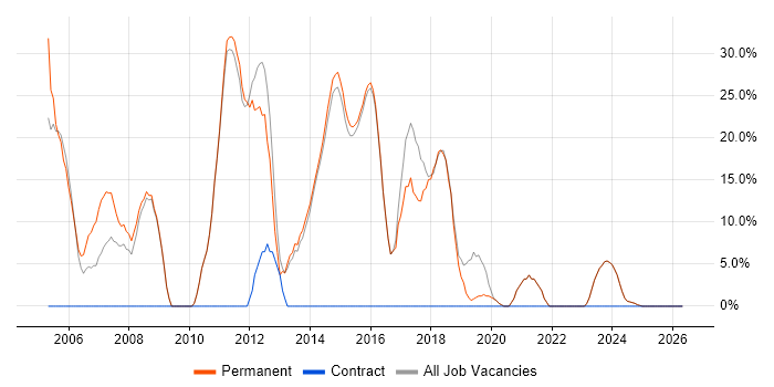 SQL Server job vacancy trend in Lutterworth