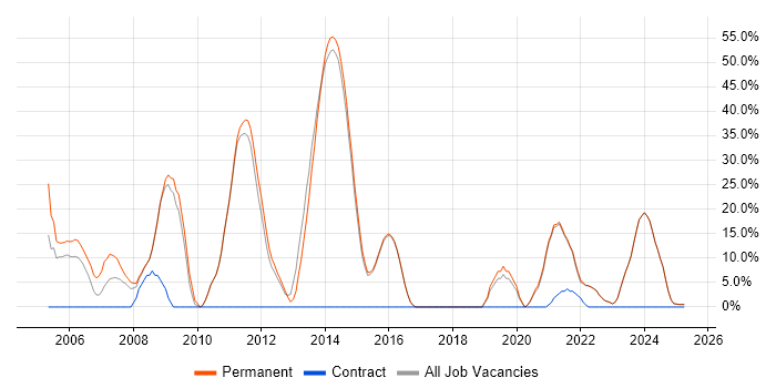 Job vacancy trend for SQL in Lutterworth Job vacancy trend for SQL in Lutterworth