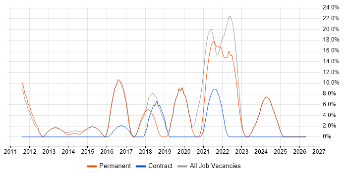 Stakeholder Management job vacancy trend in Lutterworth