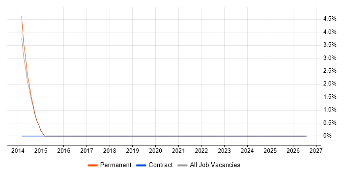 Structured Cabling job vacancy trend in Lutterworth