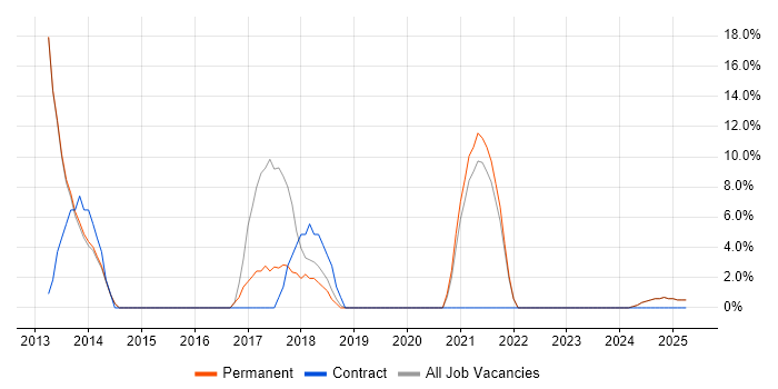 Job vacancy trend for Subversion in Lutterworth Job vacancy trend for Subversion in Lutterworth