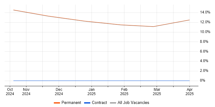 Job vacancy trend for SysML in Lutterworth