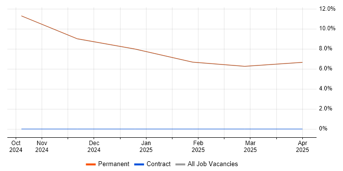 Job vacancy trend for Systems Thinking in Lutterworth