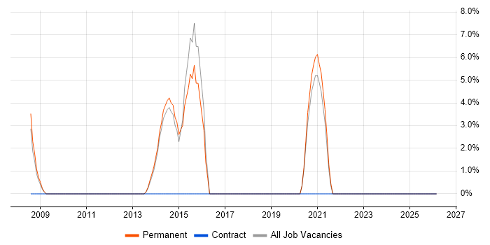TCP/IP job vacancy trend in Lutterworth