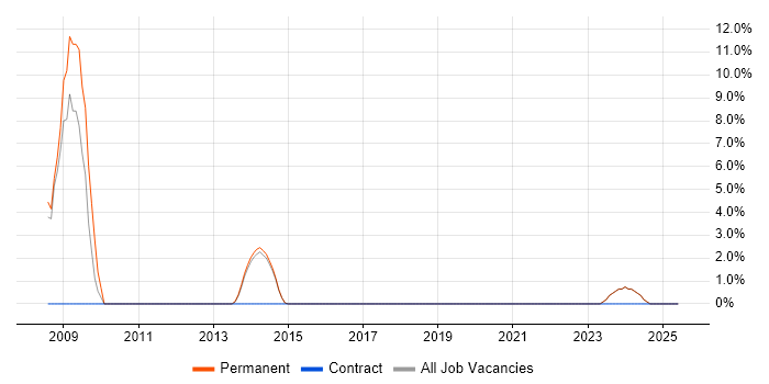 Job vacancy trend for Technical Engineer in Lutterworth