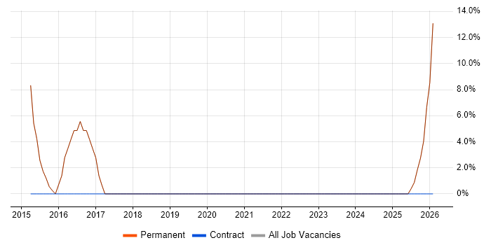 Telecoms job vacancy trend in Lutterworth