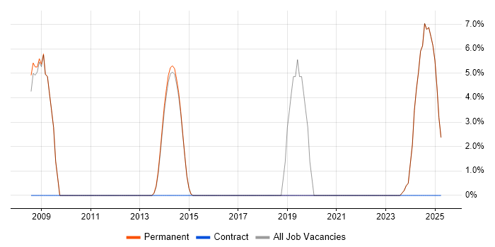 Job vacancy trend for Test Automation in Lutterworth Job vacancy trend for Test Automation in Lutterworth