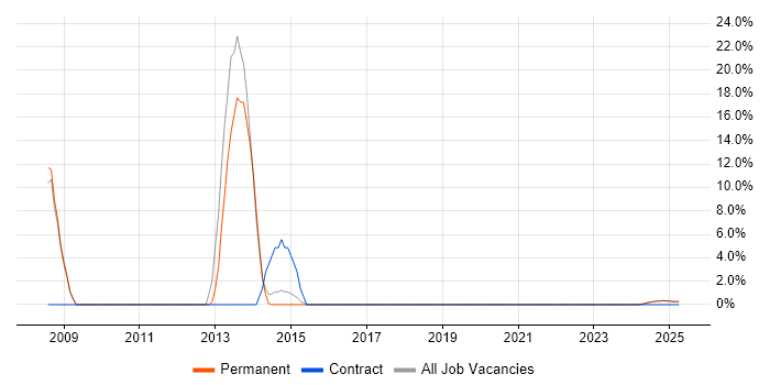 Job vacancy trend for Test Scripting in Lutterworth