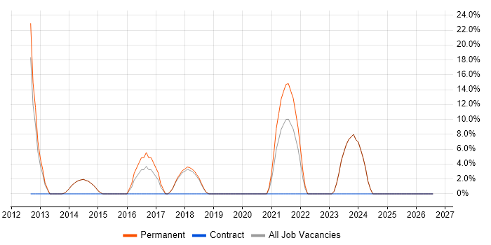 Time Management job vacancy trend in Lutterworth