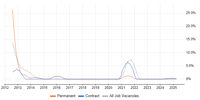 Job vacancy trend for User Acceptance Testing in Lutterworth