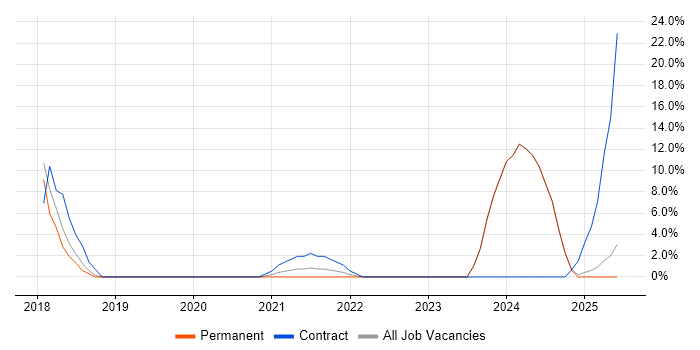 Job vacancy trend for User Experience in Lutterworth