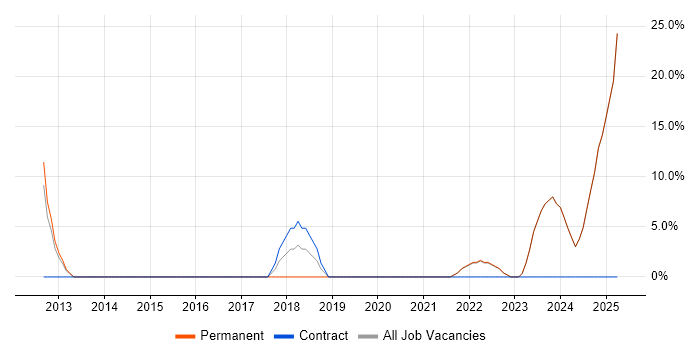 Job vacancy trend for Validation in Lutterworth Job vacancy trend for Validation in Lutterworth