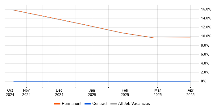 Job vacancy trend for Verification and Validation in Lutterworth