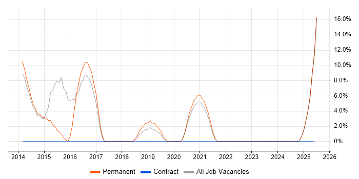 Job vacancy trend for VMware Infrastructure in Lutterworth Job vacancy trend for VMware Infrastructure in Lutterworth