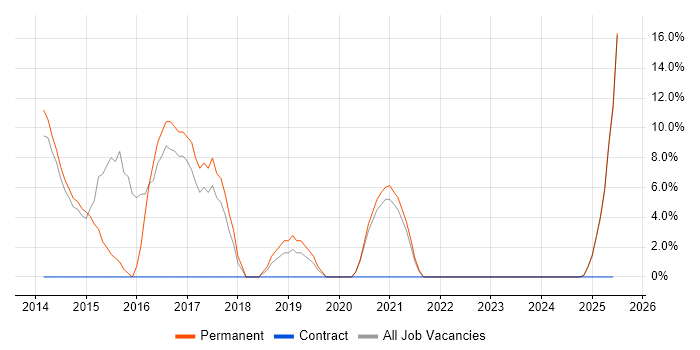 Job vacancy trend for VMware in Lutterworth Job vacancy trend for VMware in Lutterworth