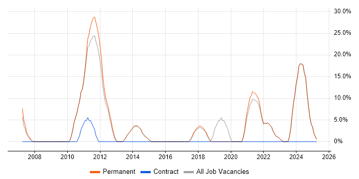 Job vacancy trend for Web Services in Lutterworth