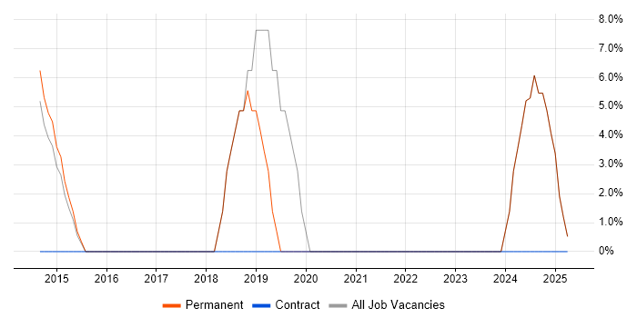 Job vacancy trend for XAML in Lutterworth