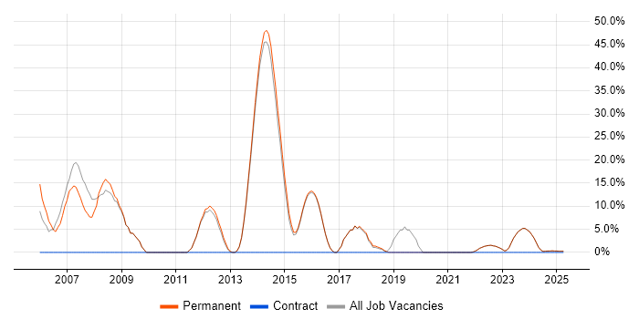 Job vacancy trend for XML in Lutterworth