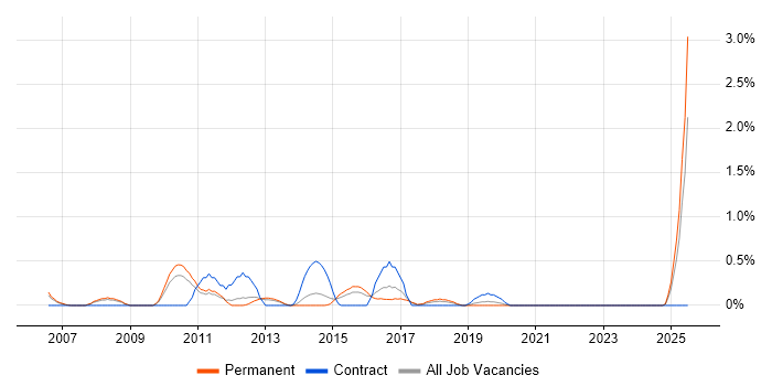 Job vacancy trend for Mac OS X in Leicestershire Job vacancy trend for Mac OS X in Leicestershire
