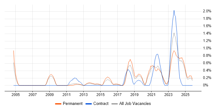 Mac OS job vacancy trend in Leicestershire