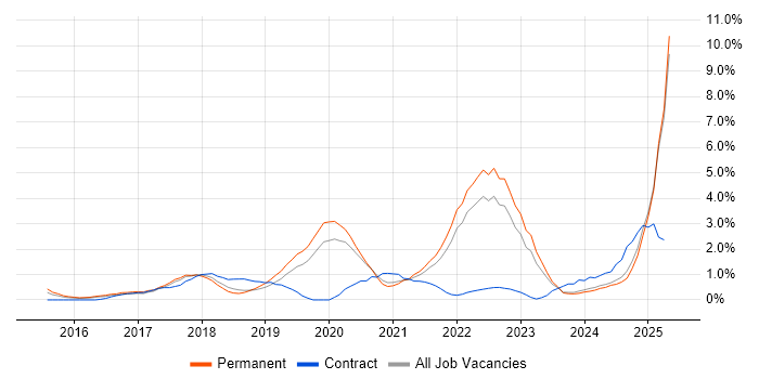 Job vacancy trend for Machine Learning in Leicestershire