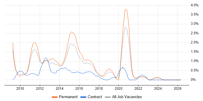 Magento job vacancy trend in Leicestershire