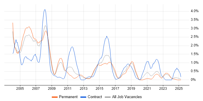 Job vacancy trend for Mainframe in Leicestershire Job vacancy trend for Mainframe in Leicestershire