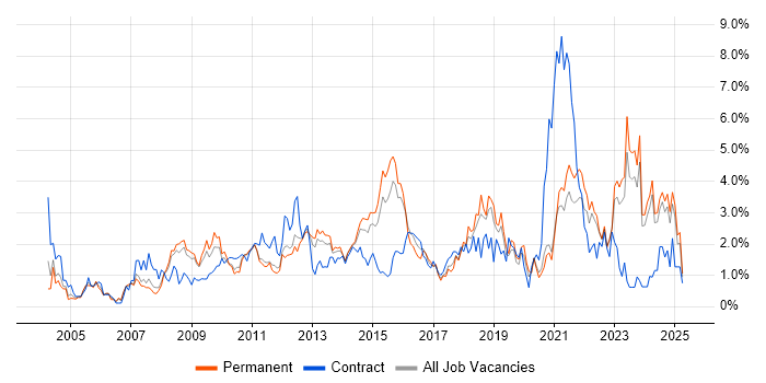 Job vacancy trend for Management Information System in Leicestershire