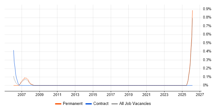 Managing Consultant job vacancy trend in Leicestershire