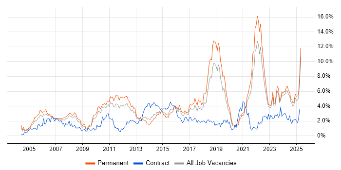 Job vacancy trend for Manufacturing in Leicestershire Job vacancy trend for Manufacturing in Leicestershire