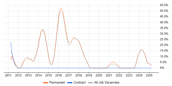 Job vacancy trend for Agile in Market Harborough Job vacancy trend for Agile in Market Harborough