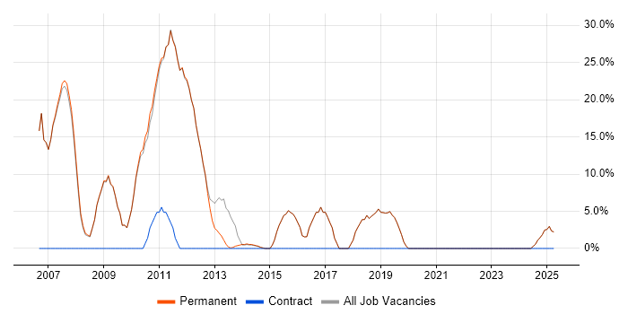 Job vacancy trend for Ajax in Market Harborough