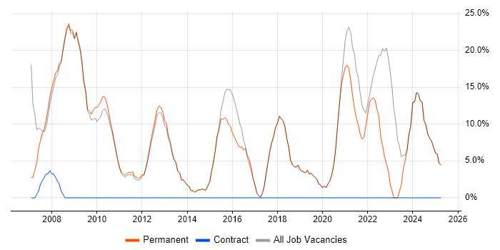Job vacancy trend for Analyst in Market Harborough Job vacancy trend for Analyst in Market Harborough