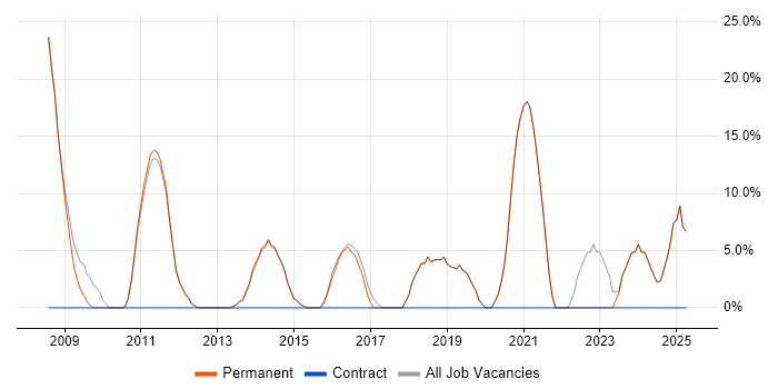 Job vacancy trend for Analytical Skills in Market Harborough Job vacancy trend for Analytical Skills in Market Harborough