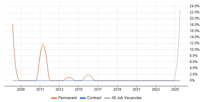 Job vacancy trend for Analytics in Market Harborough