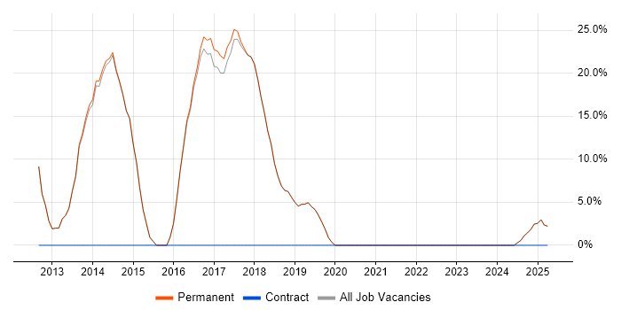 Job vacancy trend for ASP.NET MVC in Market Harborough